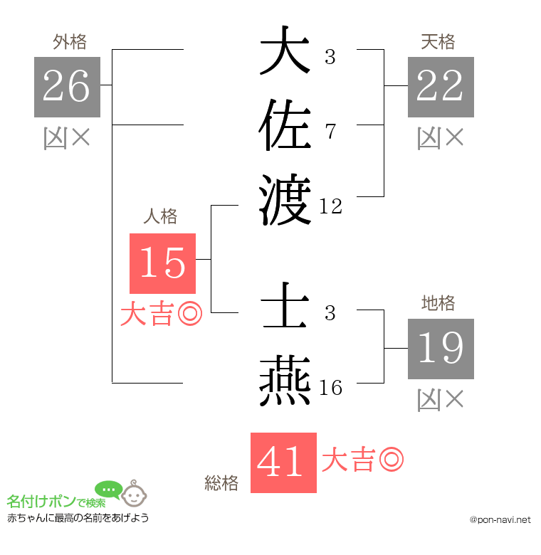 大佐渡 士燕さんの姓名判断結果