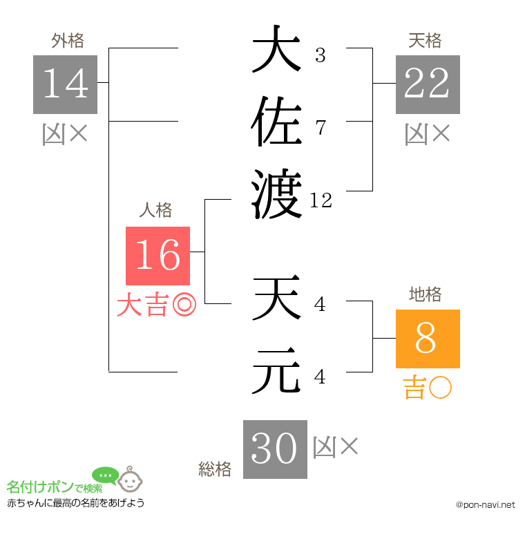 大佐渡 天元さんの姓名判断結果