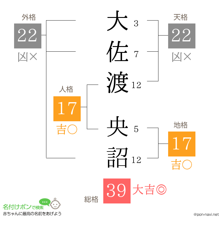 大佐渡 央詔さんの姓名判断結果