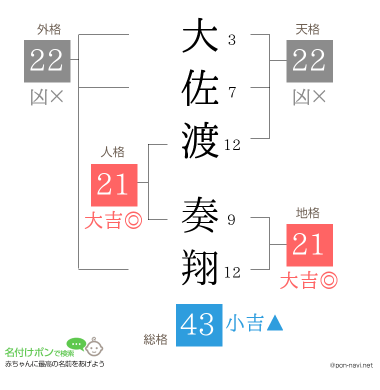 大佐渡 奏翔さんの姓名判断結果