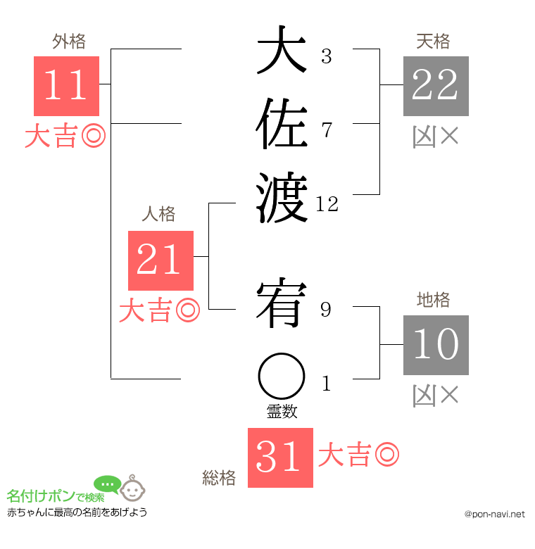 大佐渡 宥さんの姓名判断結果