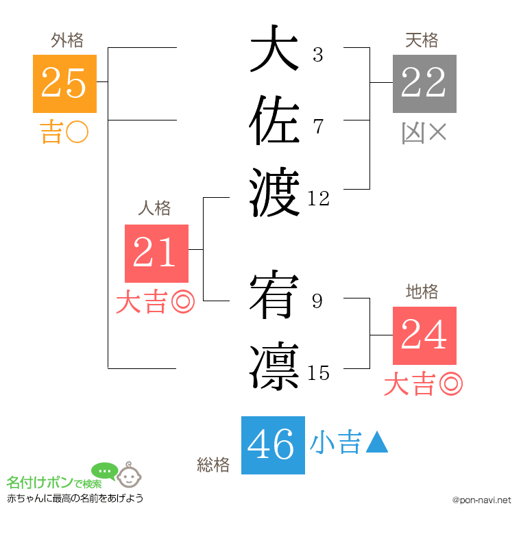 大佐渡 宥凛さんの姓名判断結果