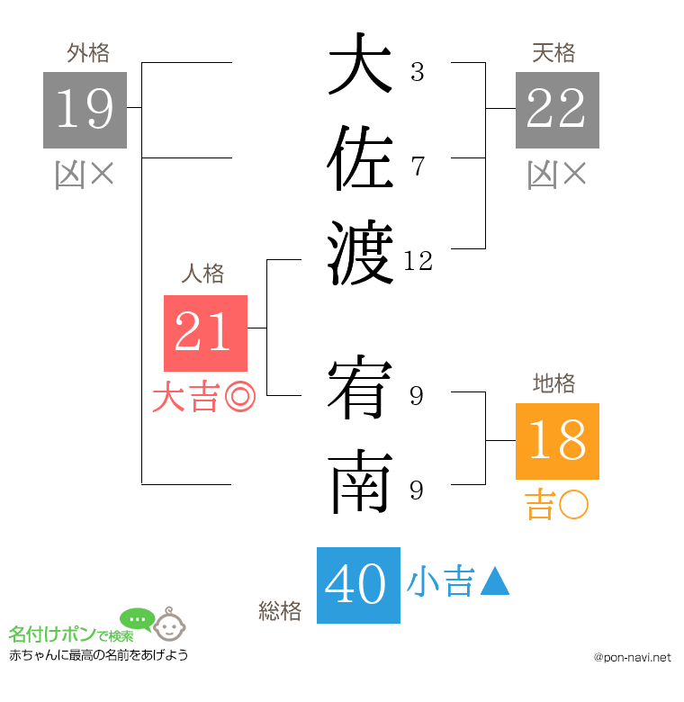 大佐渡 宥南さんの姓名判断結果