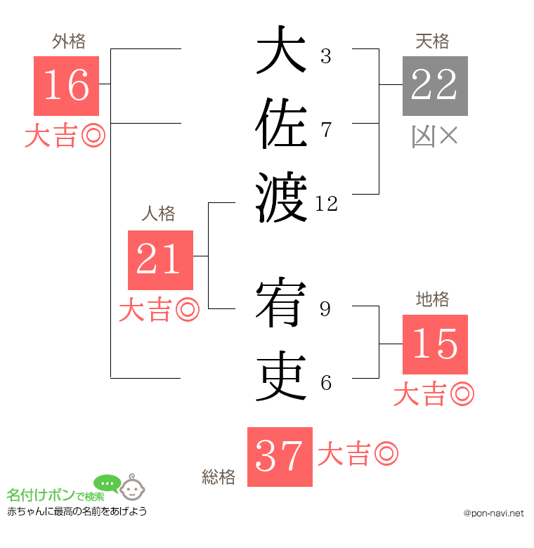 大佐渡 宥吏さんの姓名判断結果
