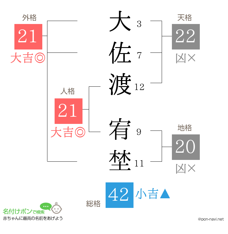 大佐渡 宥埜さんの姓名判断結果