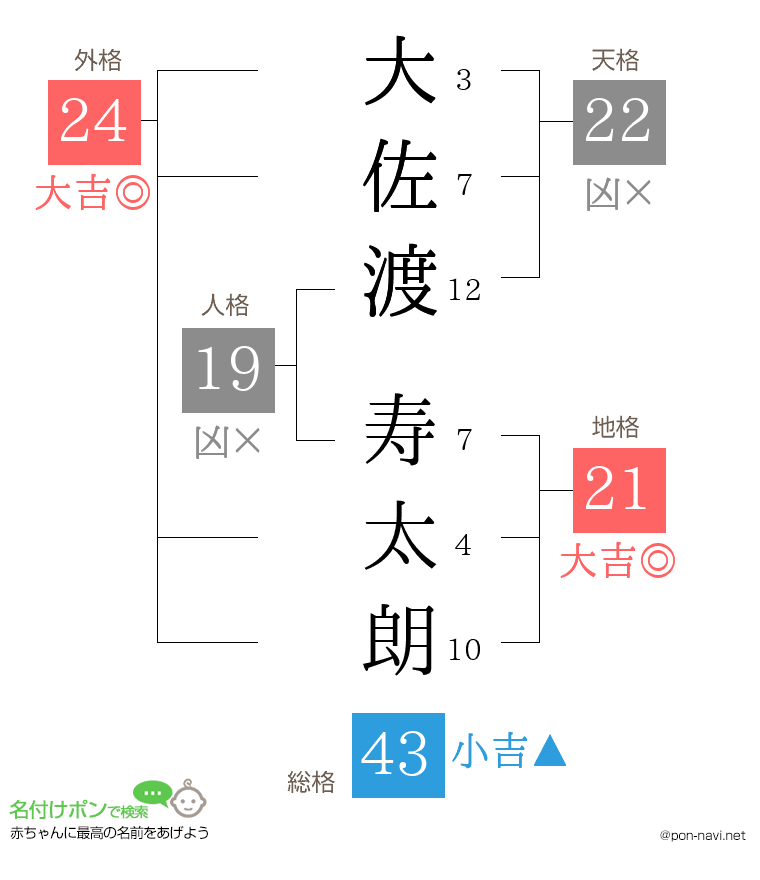 大佐渡 寿太朗さんの姓名判断結果