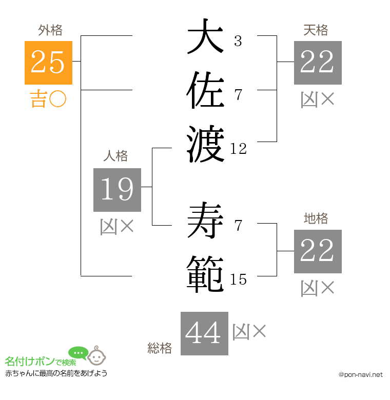 大佐渡 寿範さんの姓名判断結果