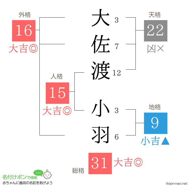 大佐渡 小羽さんの姓名判断結果