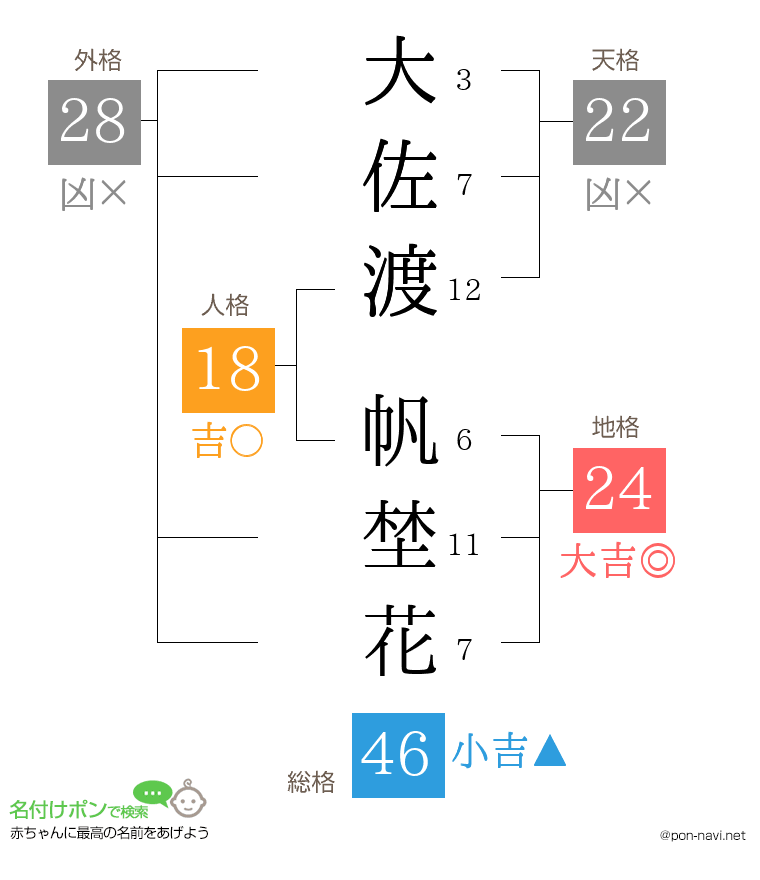 大佐渡 帆埜花さんの姓名判断結果