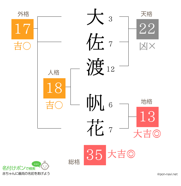 大佐渡 帆花さんの姓名判断結果