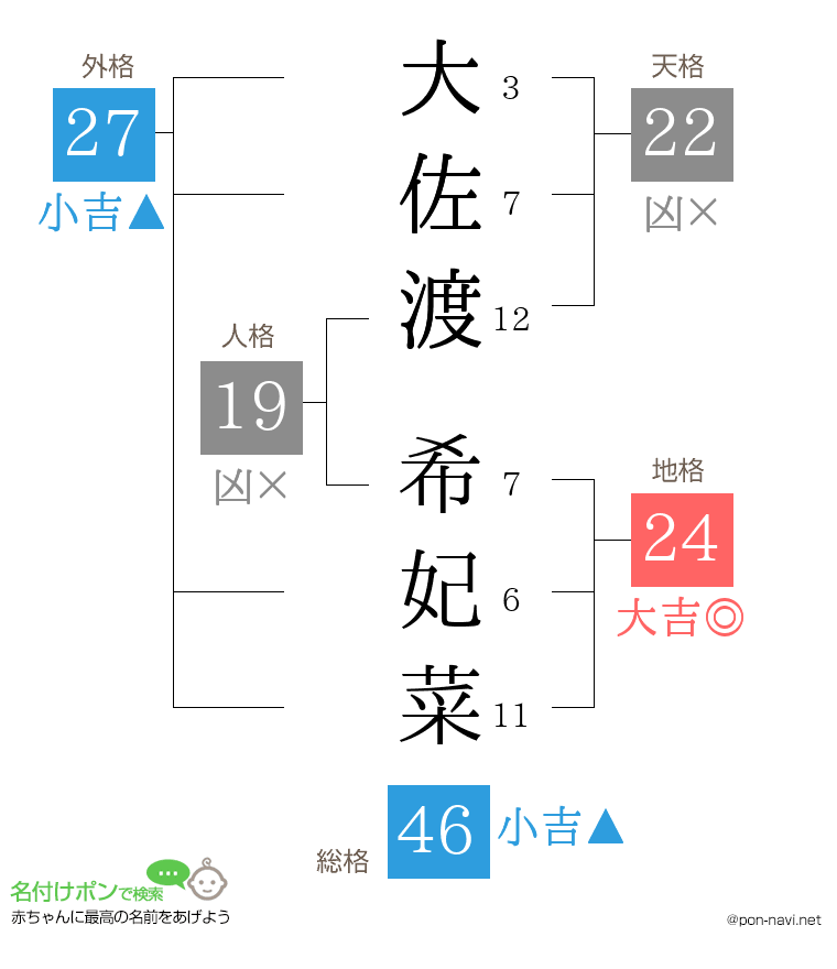 大佐渡 希妃菜さんの姓名判断結果
