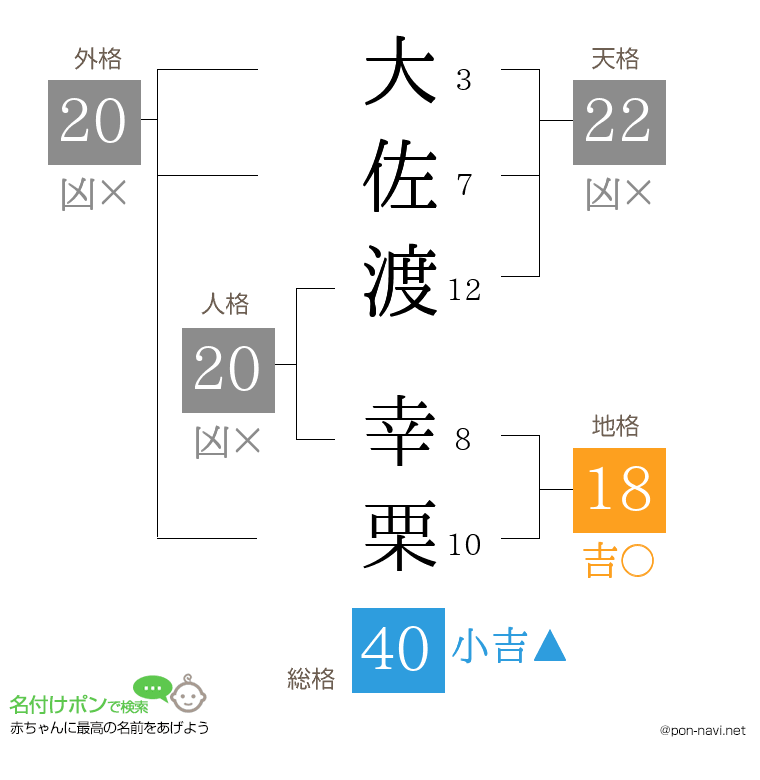 大佐渡 幸栗さんの姓名判断結果