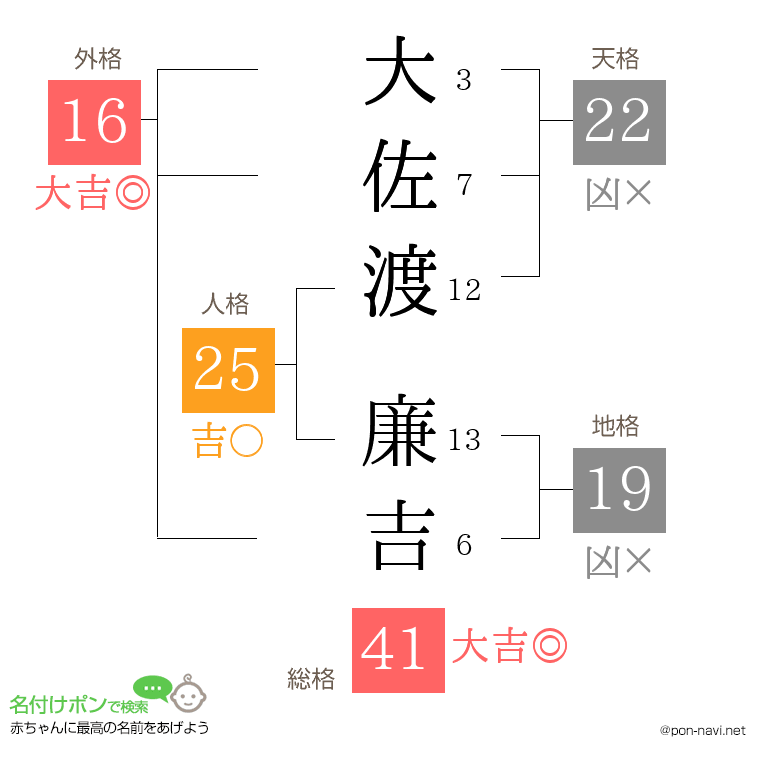 大佐渡 廉吉さんの姓名判断結果