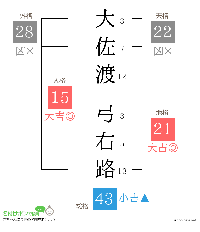大佐渡 弓右路さんの姓名判断結果