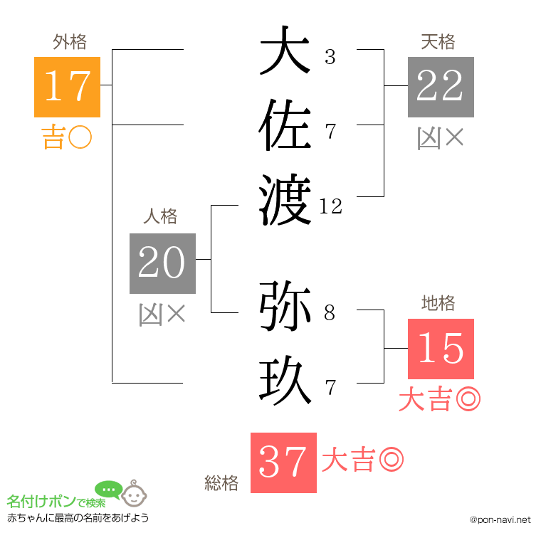 大佐渡 弥玖さんの姓名判断結果