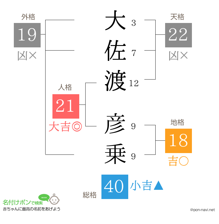 大佐渡 彦乗さんの姓名判断結果