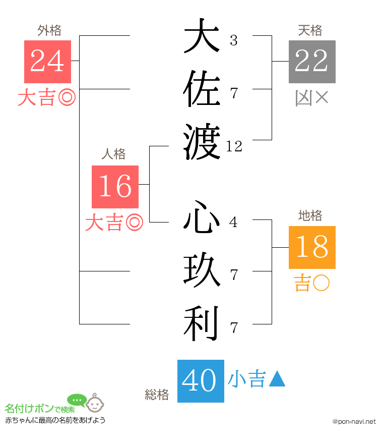 大佐渡 心玖利さんの姓名判断結果