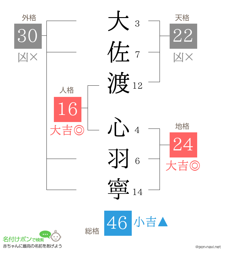 大佐渡 心羽寧さんの姓名判断結果