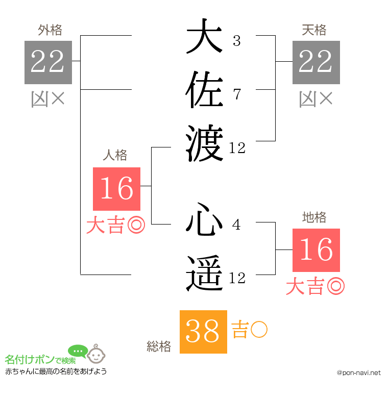 大佐渡 心遥さんの姓名判断結果