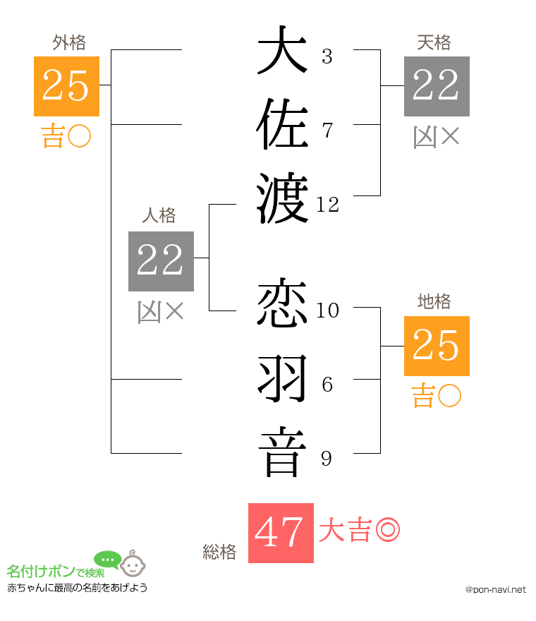 大佐渡 恋羽音さんの姓名判断結果