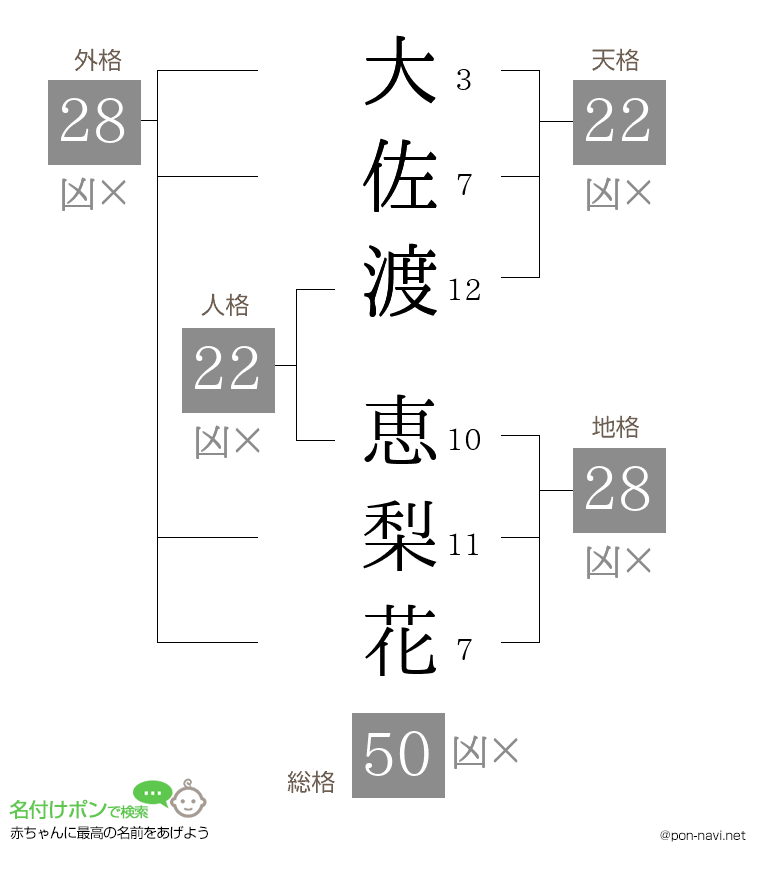 大佐渡 恵梨花さんの姓名判断結果