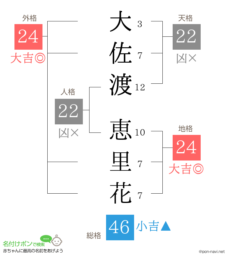 大佐渡 恵里花さんの姓名判断結果