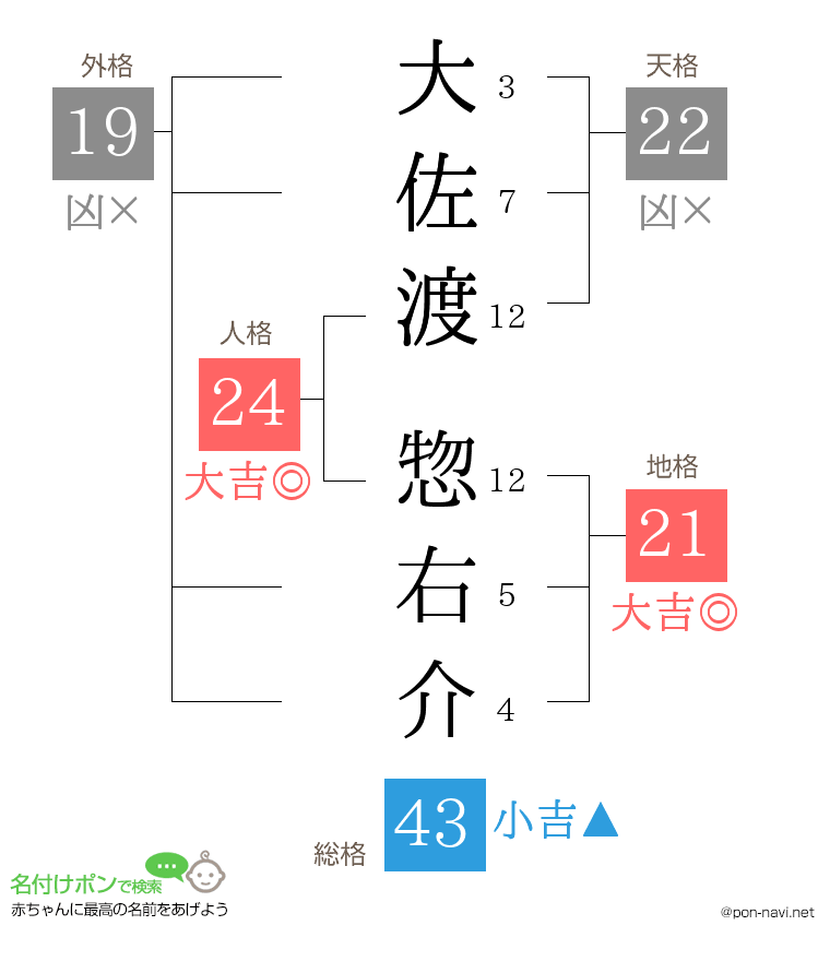 大佐渡 惣右介さんの姓名判断結果