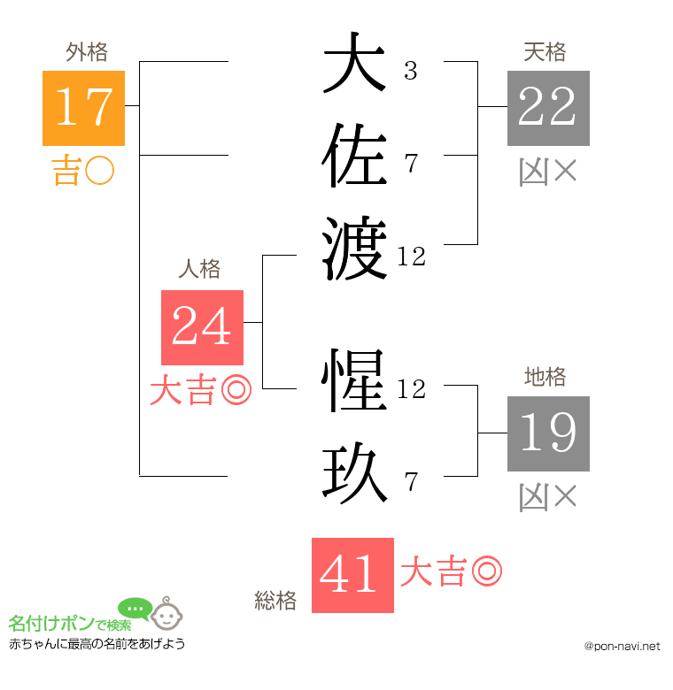 大佐渡 惺玖さんの姓名判断結果