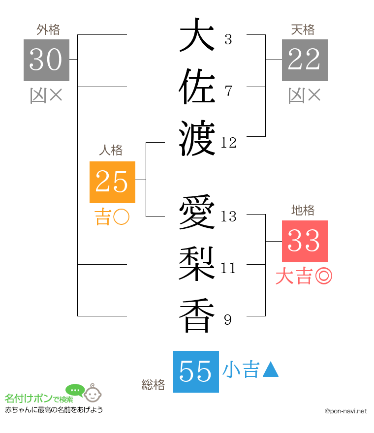 大佐渡 愛梨香さんの姓名判断結果
