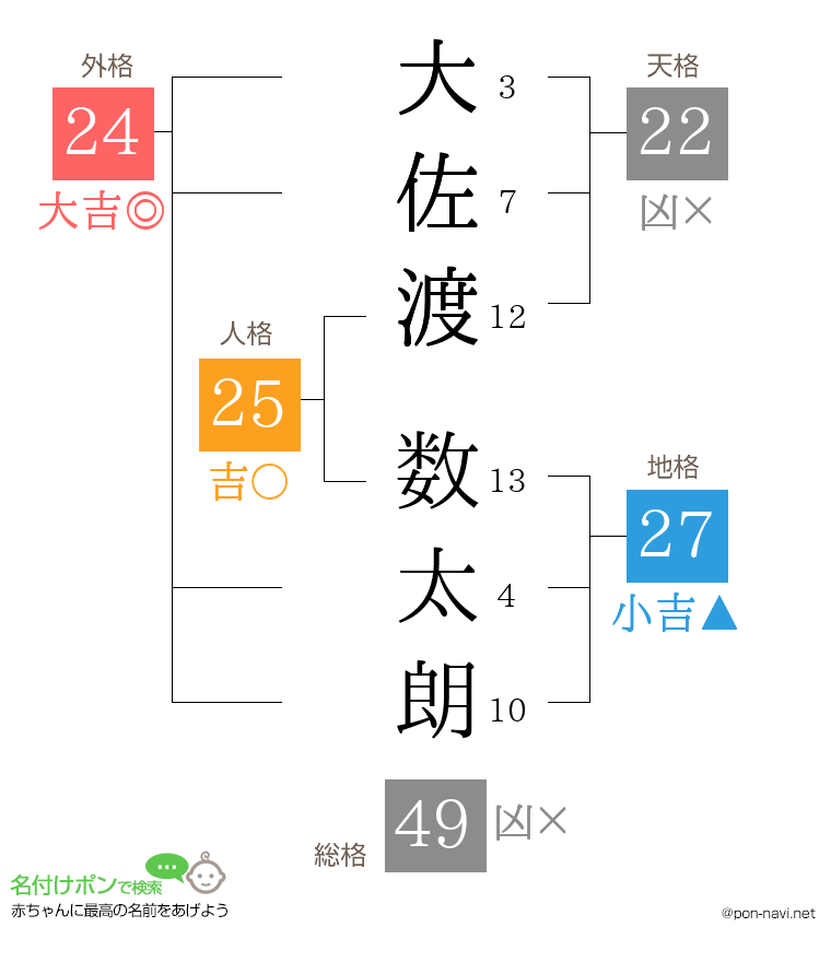 大佐渡 数太朗さんの姓名判断結果