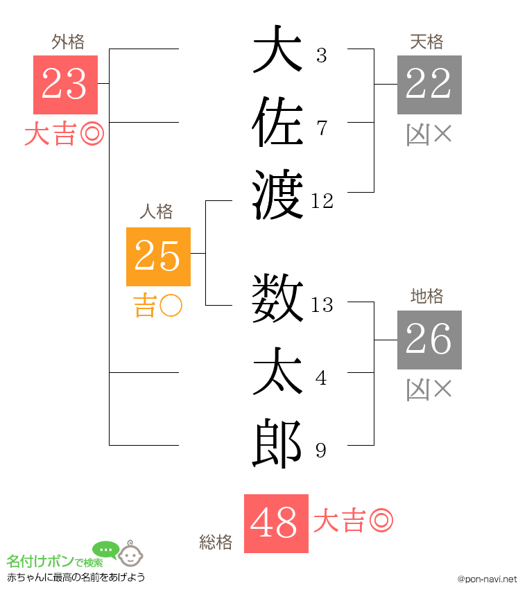 大佐渡 数太郎さんの姓名判断結果
