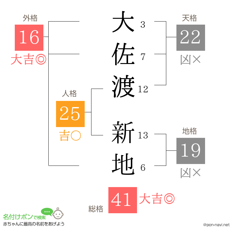 大佐渡 新地さんの姓名判断結果