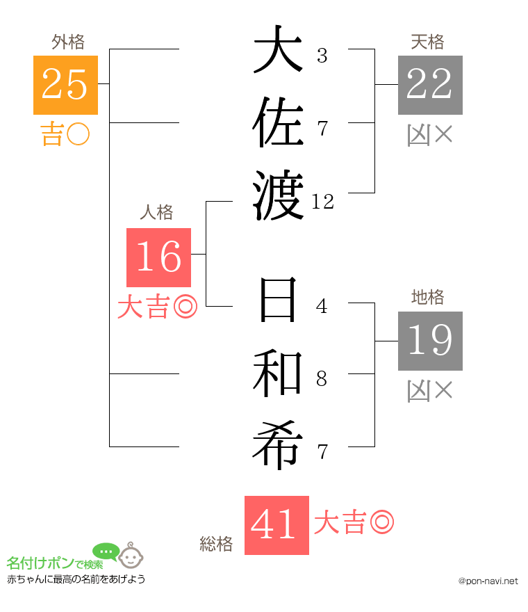 大佐渡 日和希さんの姓名判断結果
