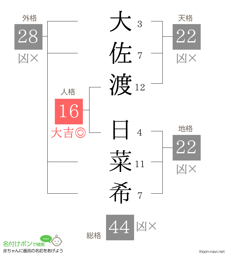 大佐渡 日菜希さんの姓名判断結果