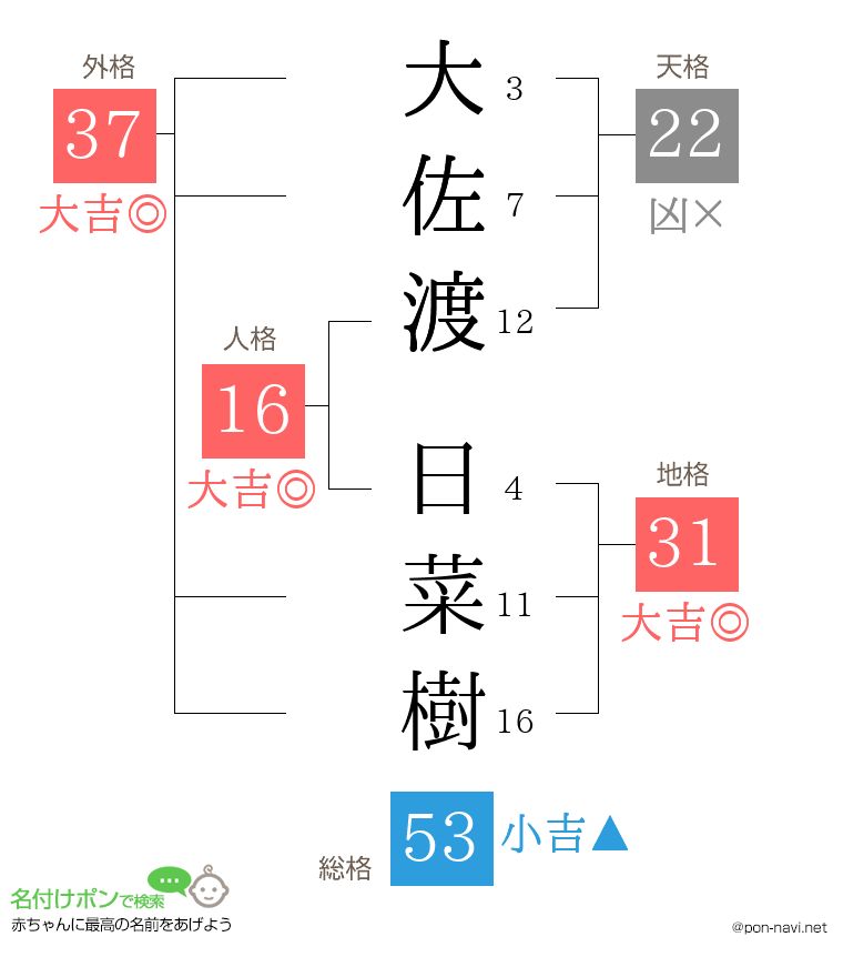 大佐渡 日菜樹さんの姓名判断結果
