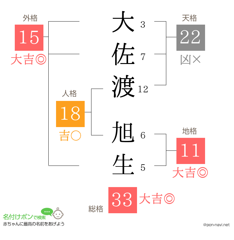 大佐渡 旭生さんの姓名判断結果