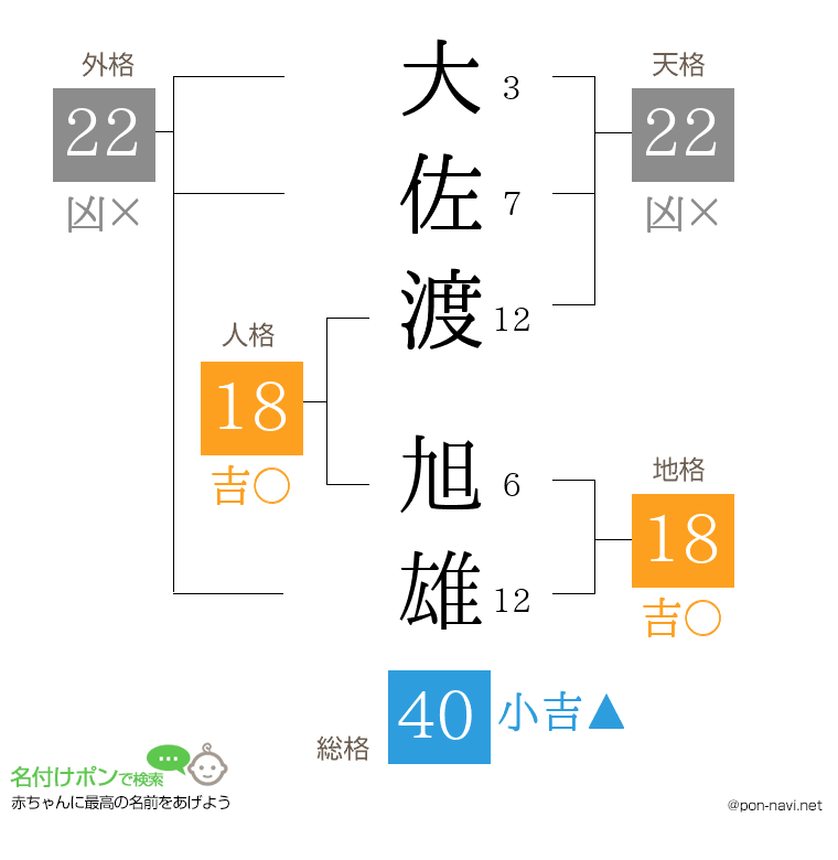 大佐渡 旭雄さんの姓名判断結果