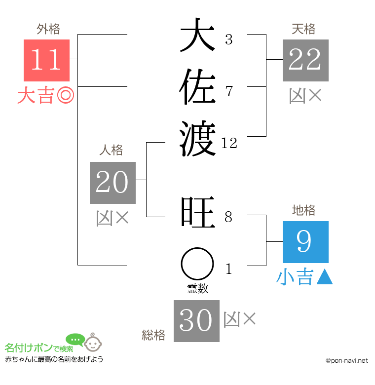 大佐渡 旺さんの姓名判断結果
