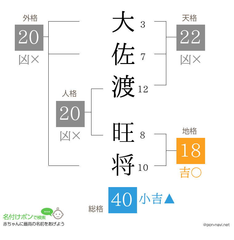 大佐渡 旺将さんの姓名判断結果