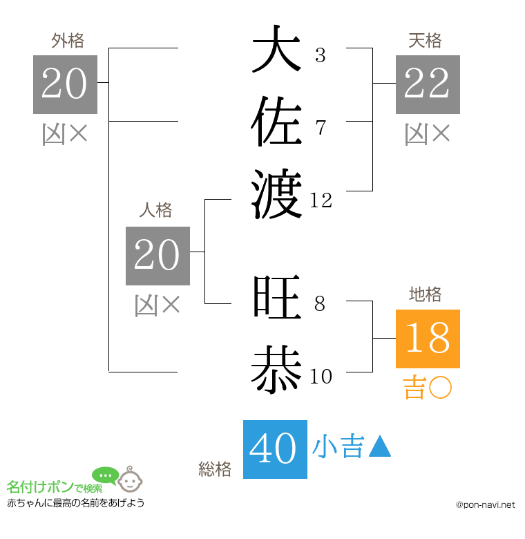大佐渡 旺恭さんの姓名判断結果