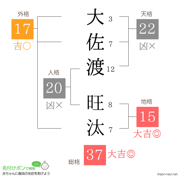 大佐渡 旺汰さんの姓名判断結果