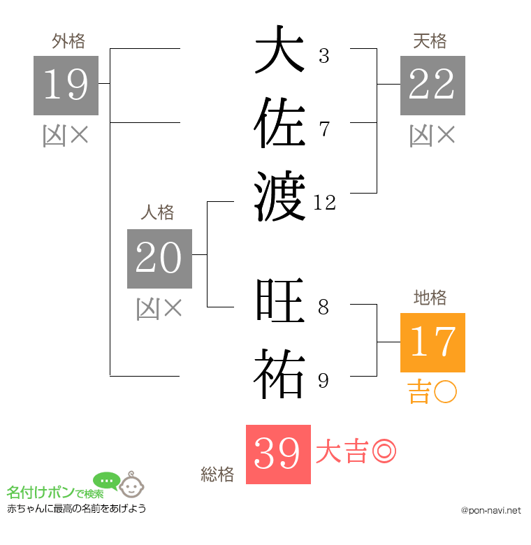 大佐渡 旺祐さんの姓名判断結果