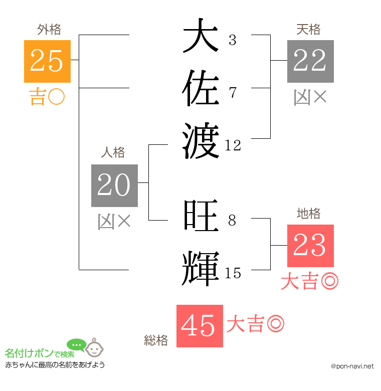 大佐渡 旺輝さんの姓名判断結果