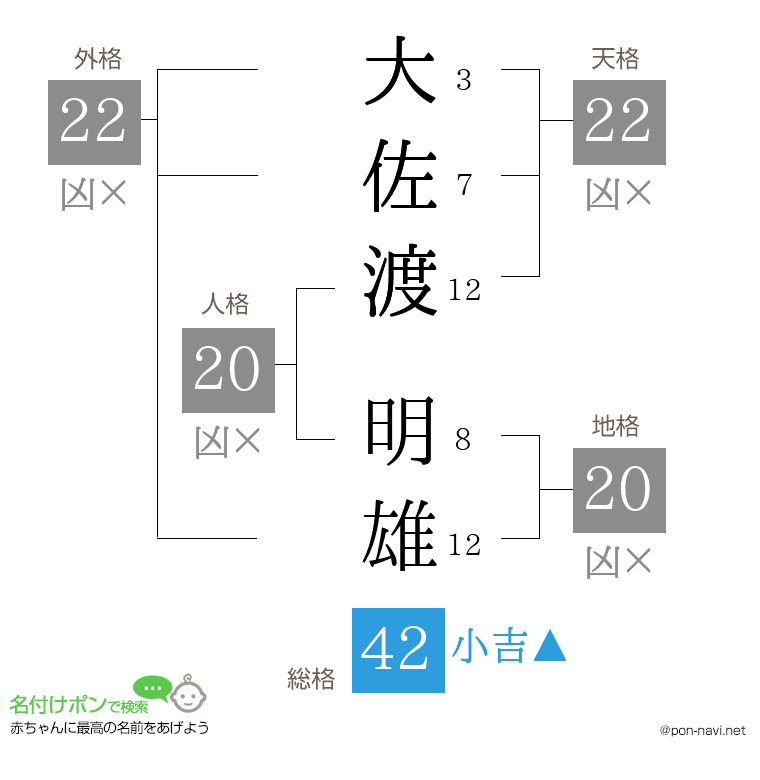 大佐渡 明雄さんの姓名判断結果