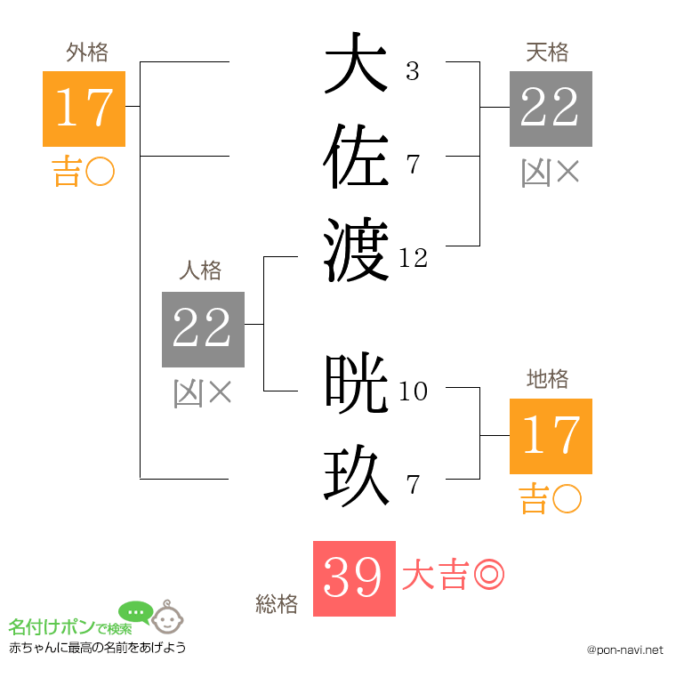 大佐渡 晄玖さんの姓名判断結果