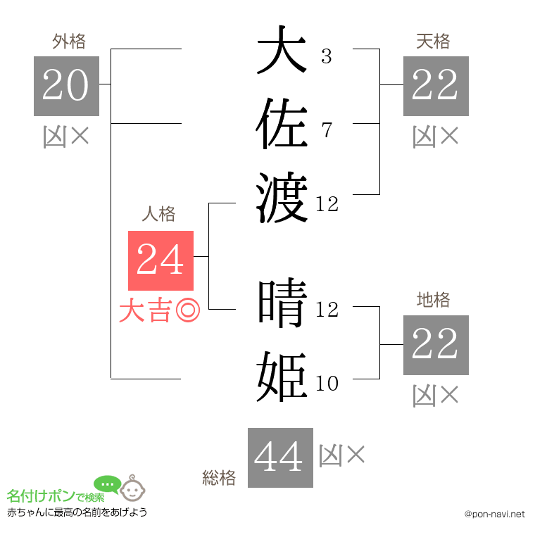 大佐渡 晴姫さんの姓名判断結果