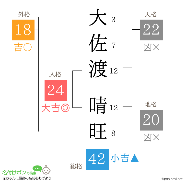 大佐渡 晴旺さんの姓名判断結果