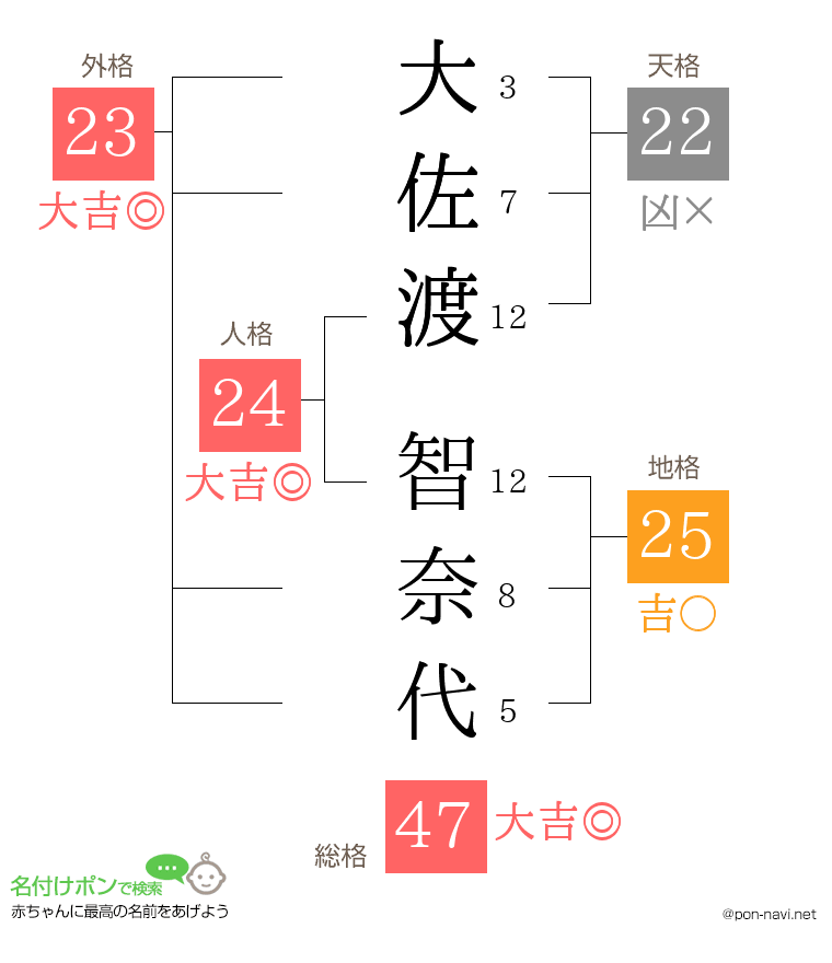 大佐渡 智奈代さんの姓名判断結果