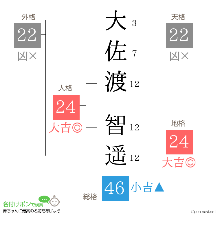 大佐渡 智遥さんの姓名判断結果