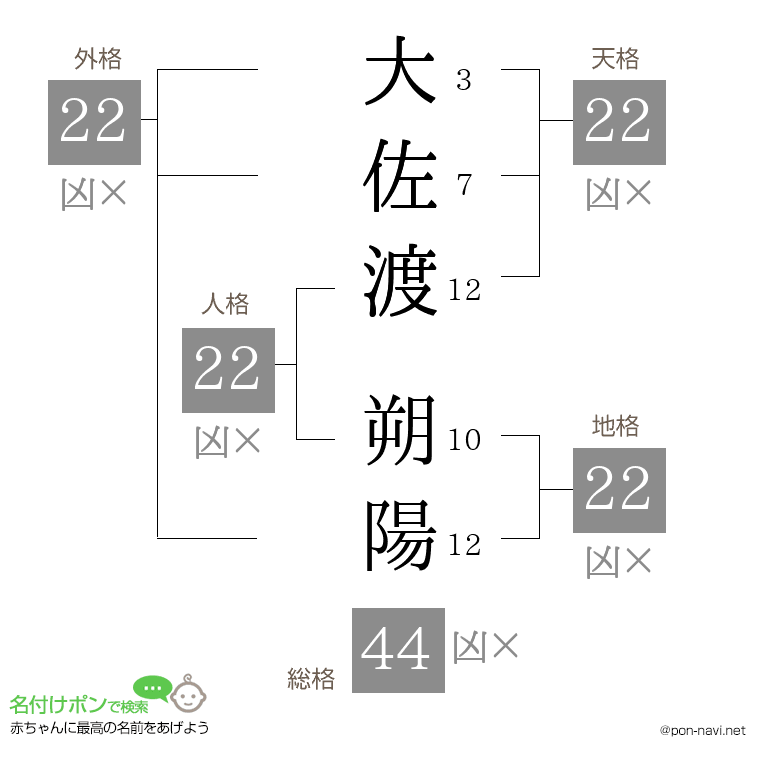 大佐渡 朔陽さんの姓名判断結果
